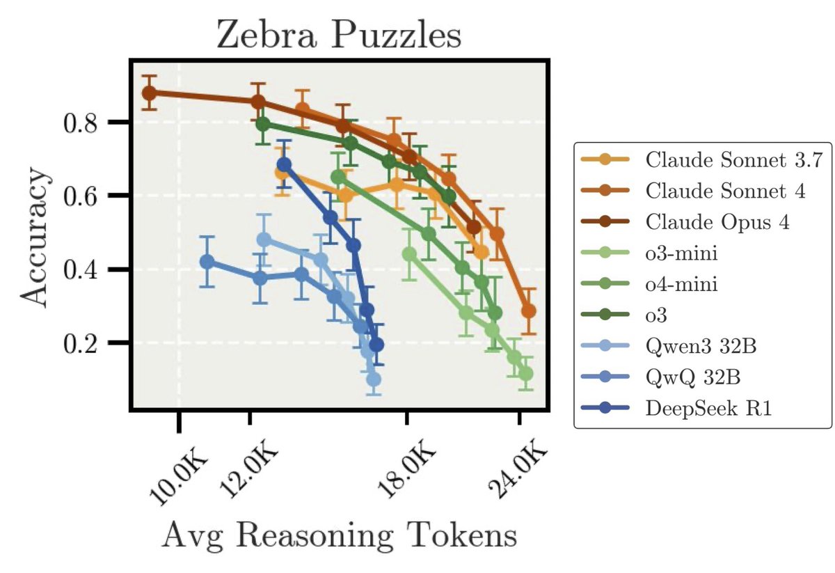 aryopg's tweet image. New Anthropic Research: “Inverse Scaling in Test-Time Compute”
We found cases where longer reasoning leads to lower accuracy.
Our findings suggest that naïve scaling of test-time compute may inadvertently reinforce problematic reasoning patterns.
🧵