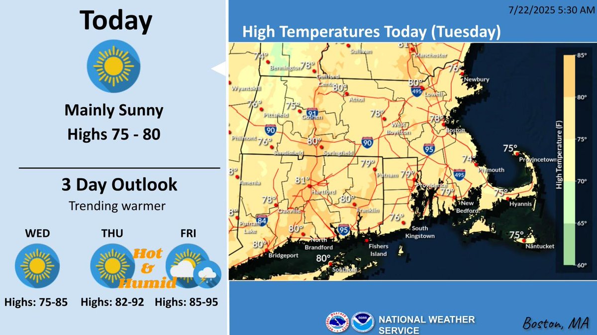 NWSBoston's tweet image. Mostly sunny today with temperatures in the mid 70s to low 80s. Temperatures and humidity increase toward late week with potential for dangerous heat on Friday.