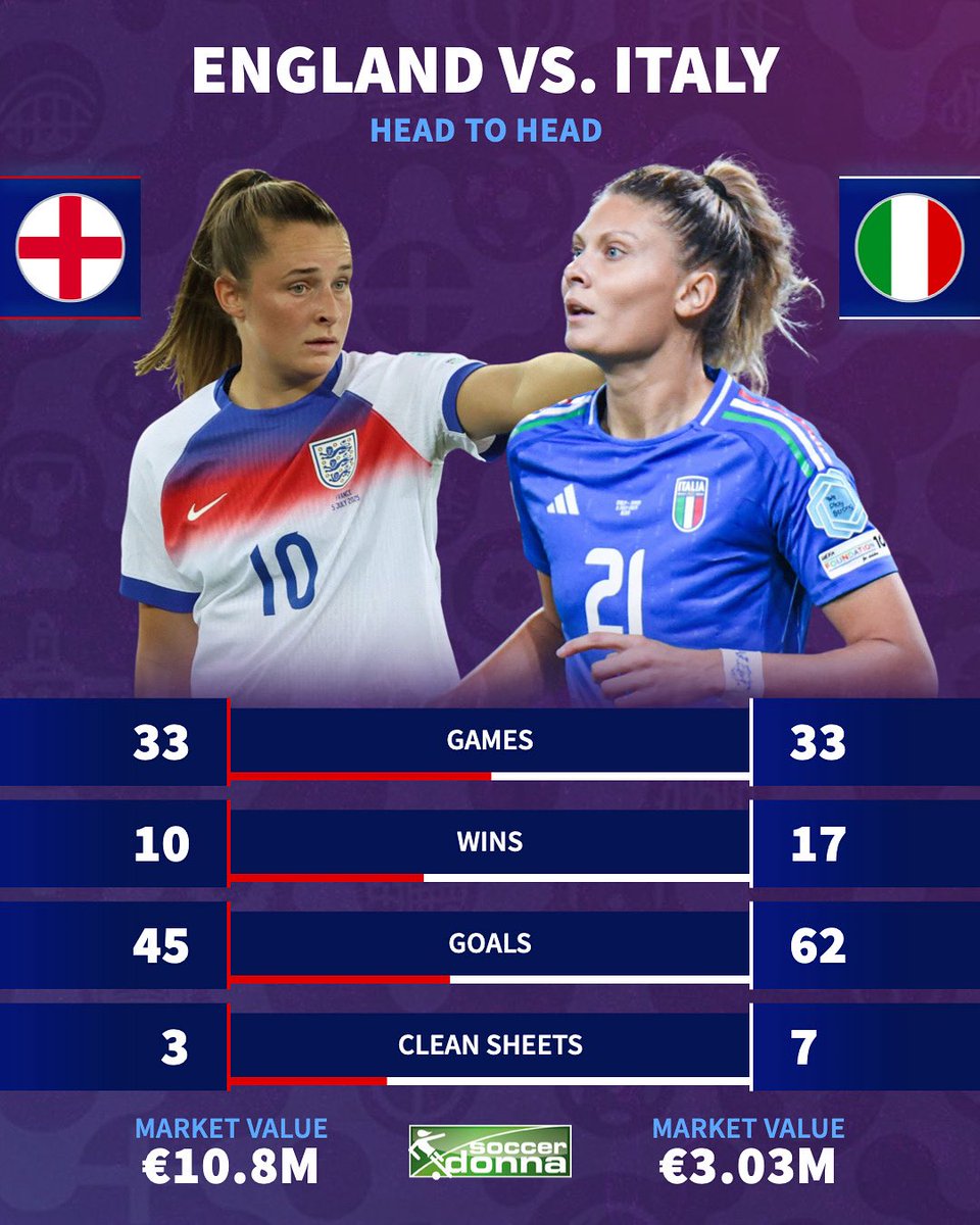 soccerdonna's tweet image. England vs Italy – all previous matches at a glance. Here’s the full head-to-head record.