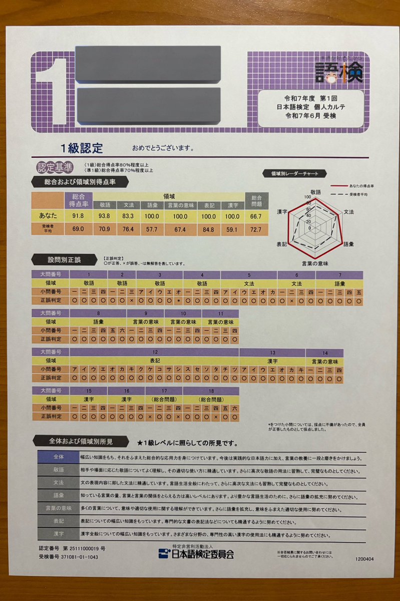 語検1級の個人カルテ到着。配点の大きい問17で 8/16 点は痛かったが、総合得点率は90%を超えたのでOK🙆‍♂️。