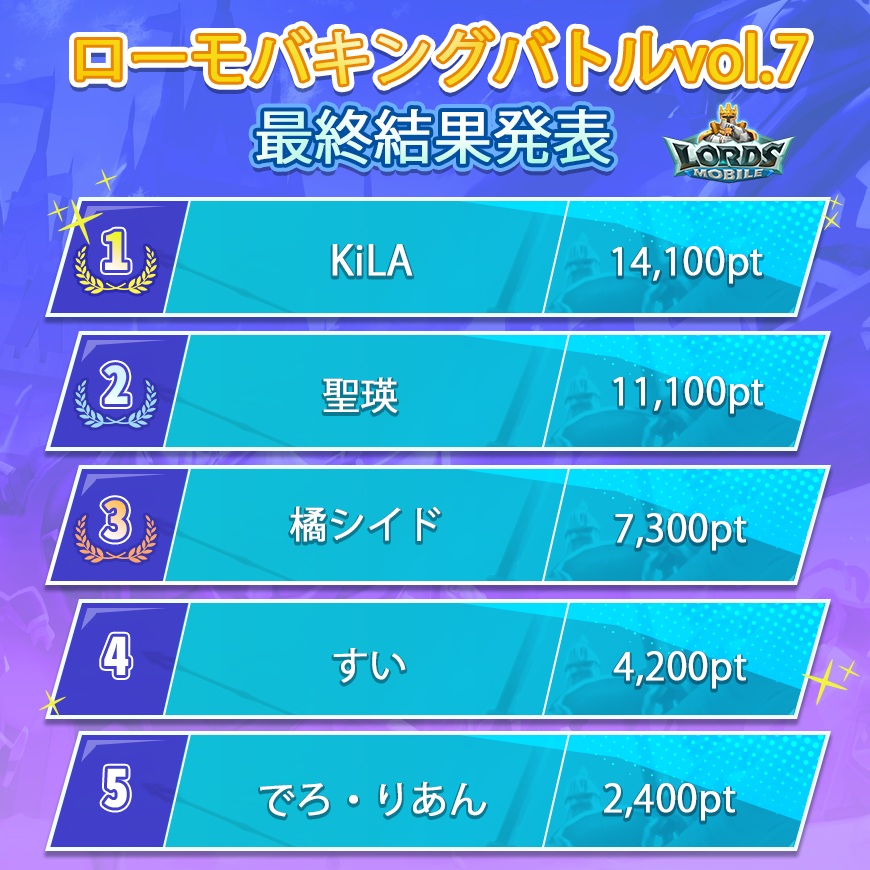 ⚔️最終結果発表⚔️
ご参加いただき誠にありがとうございました🔥

最終結果は添付の画像をご覧ください！

参加者の皆さま、お疲れさまでした☺️

#PR #ローモバ