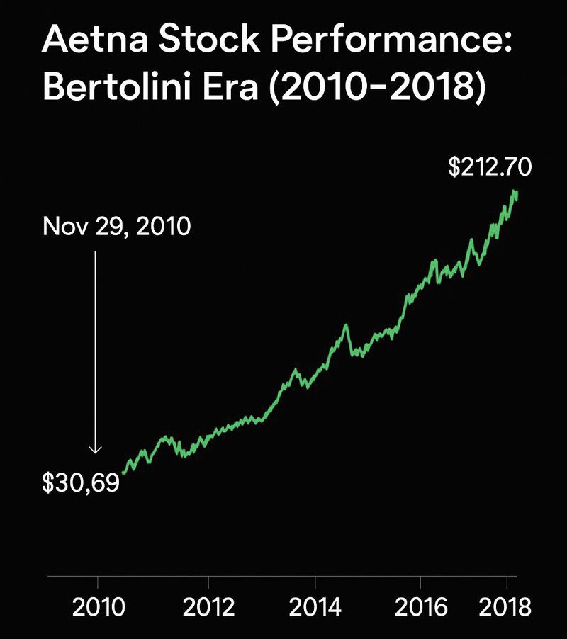 thexcapitalist's tweet image. Mark Bertolini acted as the CEO of Aetna for 7 years.
Stock made 7x in 7 years.
Now he is executing with $OSCR.
I bet he’ll do well.