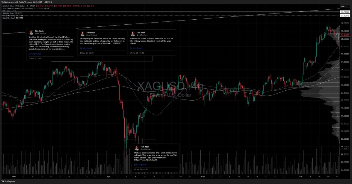 realTimHack's tweet image. It is rare that I am bearish on metals these days, a little review of the last time, before people accuse me of being a perma bull. I ended up calling the bottom out not long after. Originally I thought the whole thing might get worse, but luckily there's price action.