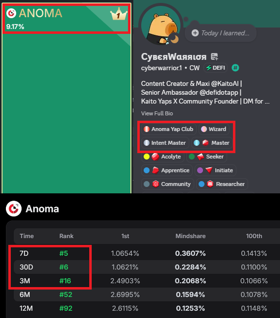 Cyber_Warriorr's tweet image. What a way to kick off the week! 🔥
@anoma is back on top; and it’s only getting started!
- In a few hours, I’ll receive 3 fresh referral codes for the Intent Machine testnet!
- Anoma is now Top 1, dominating with 9%+ mindshare in the last 24h!
- New Discord role " Anoma Yap…