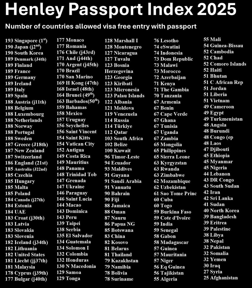 eoghancorry's tweet image. Henley passport index (Ireland joint fourth behind Singapore, Japan and South Korea)