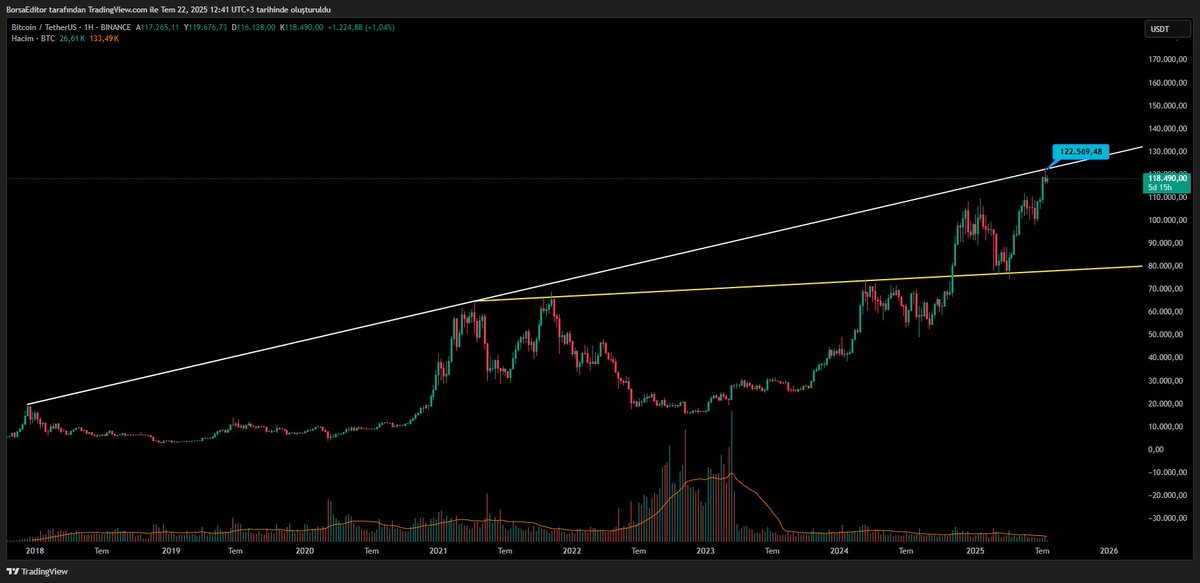 KriptoEditoru's tweet image. #Bitcoin 

Haftalık grafikte formasyon hedefine giden yolda #BTC de önemli bir direnç bölgesindeyiz.

Bu bölgenin kırılması yükselişin devamı için önemli. Bu bölge kırıldığında yeniden #Bitcoin hakimiyeti artabilir.

Bu hafta için 122500$ seviyesinin geçilmesi gerekli.

#BTCUSDT