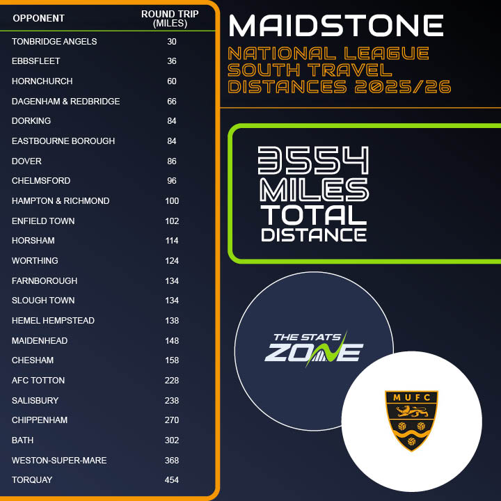 thestatszone's tweet image. National League South Travel Distances 25/26 ๐
๐ ๐ ๐๐๐๐ฆ๐ง๐ข๐ก๐ ๐จ๐ก๐๐ง๐๐ ๐
Longest journey: Torquay (454 miles)
Shortest journey: Tonbridge Angels (30 miles)
Total: 3554 miles
Average: 154.5 miles
@maidstoneunited