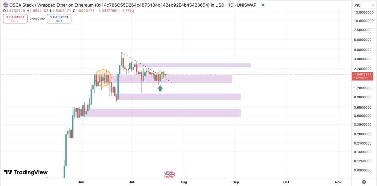 CryptoFellaTx's tweet image. $OSCA - @oscastack on the edge of breaking out. Team is pushing hard and will rollout some new catalysts over the coming period.
I think we can run this past $5M soon.