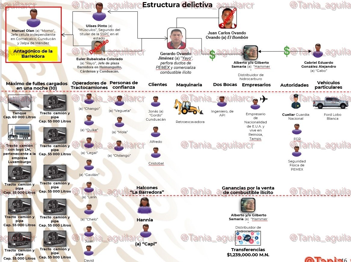 Tania_aguilarcr's tweet image. 🚨Morena y el negocio del #HUACHICOL.Este es el mapa delictivo de "La Barredora" que autoridades federales tenían en su poder el sexenio pasado.
Ahí perfectamente ya se tenía identificado a Hernán Bermúdez Requena, el "Comandante H" como miembro del grupo criminal, y su segundo…