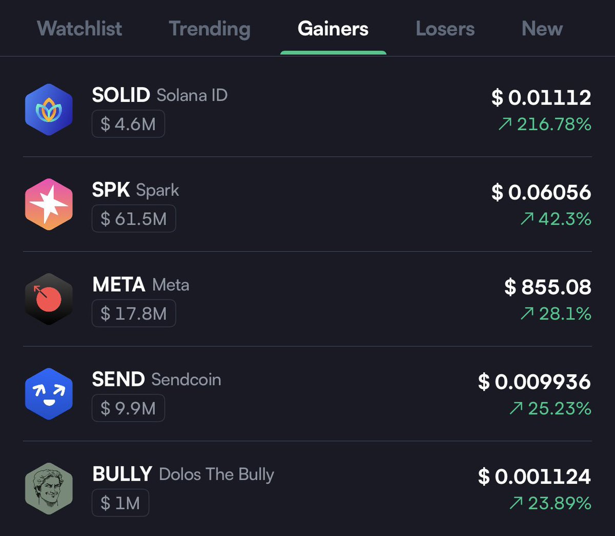 Gm to the Gainers! 📈💚

<a href="/solanaidentity/">Solana ID 🪷</a> takes 🥇
Builders who keep faithfully building will always get results!

Recent addition to the <a href="/swissborg/">SwissBorg</a> 📲 <a href="/sparkdotfi/">Spark</a> takes 🥈, with <a href="/MetaDAOProject/">MetaDAO</a> a strong 🥉