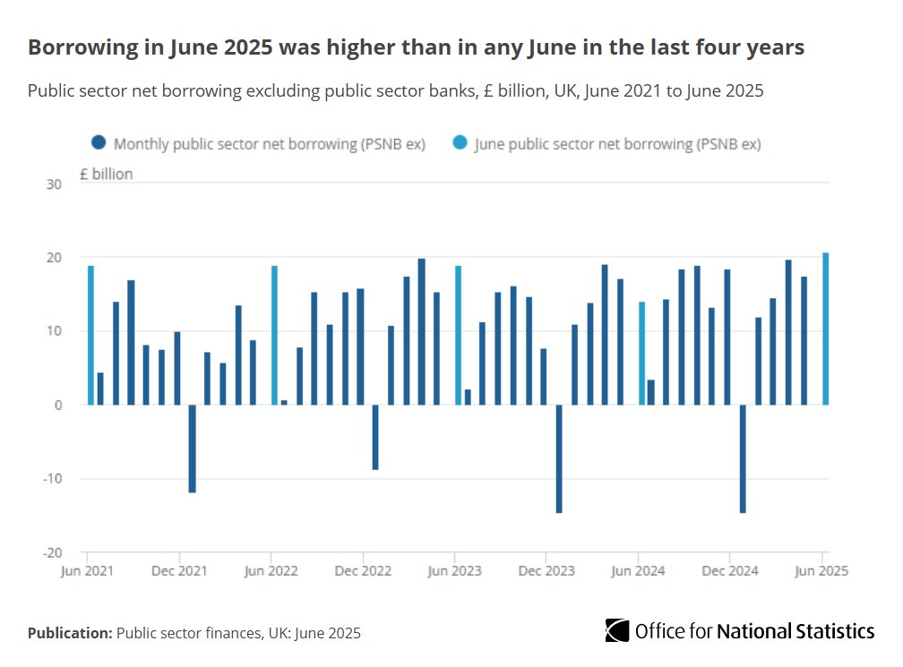ONS's tweet image. Public sector net borrowing excluding public sector banks was £20.7 billion in June 2025.
This was £6.6 billion more than in June 2024 and the second-highest June borrowing since monthly records began in 1993, behind that of June 2020.
Read more ➡️ ons.gov.uk/economy/govern…