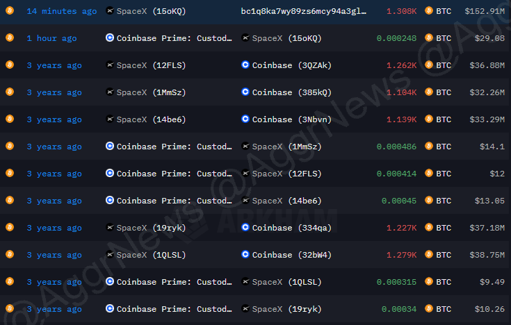 AggrNews's tweet image. SPACEX TRANSFERS $152M IN BTC FOR FIRST TIME IN 3 YEARS: ARKHAM