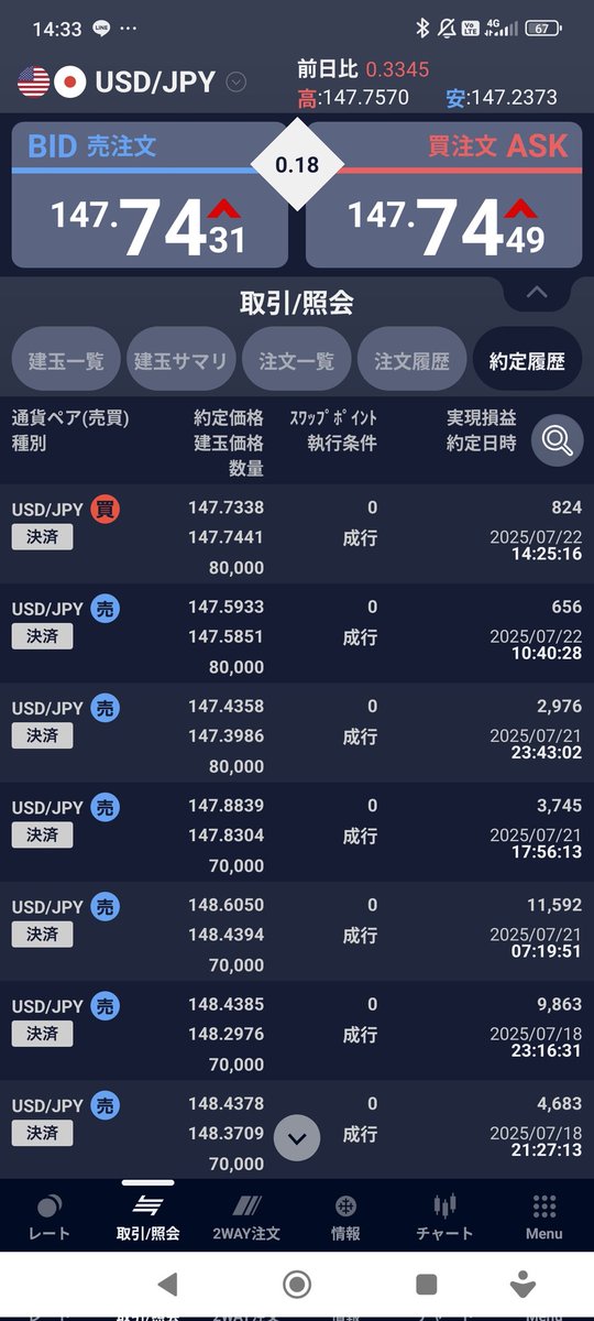 ElementaIknight's tweet photo. #sbifx 戦績
7月21日
3/3勝
 #fx #ドル円 https://t.co/a3wj06yKWG