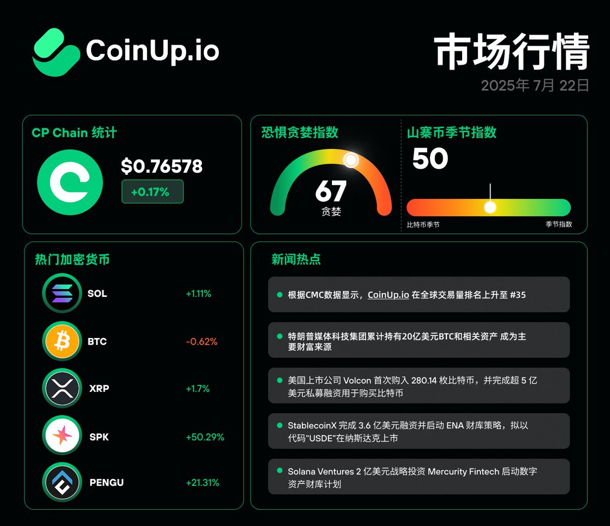 COINUPZH's tweet image. 📊【 CoinUp.io 每日市场快讯 】一眼掌握今日加密市场核心动态!
📅 2025年7月22日
🚀 根据CMC数据报道,在全球24小时交易量排名直线升华
关注 获取更多市场热点和最新动态
立即交易:coinup.io/zh_CN/market
#CoinUp #CP…