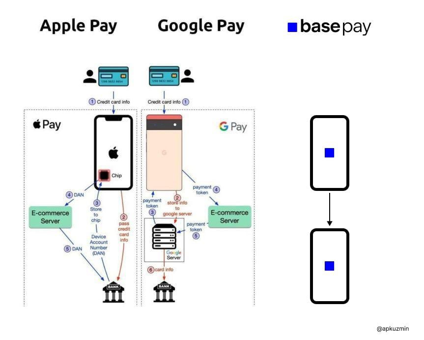 DylanMitic's tweet image. We built complex payment systems because we didn't have a protocol that could handle peer-to-peer transfers.
Look at Apple Pay and Google Pay. There's multiple intermediaries, centralized servers, banks, payment processors, and so on. For what? To transfer numbers on a ledger?…