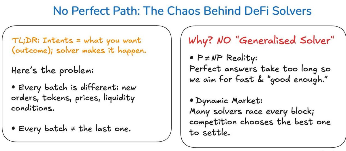 Every intent is interesting challenging optimization problem for Solvers &amp; there is not a perfect algorithm (probably never will)

bcs every intent = fresh NP-hard puzzle