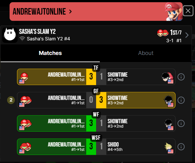 AndrewAJT's tweet image. Back to back Sasha's Slam champ! My Mario kinda got downloaded by the really strong Joker in first set of grands, I had to change things up to win set 2 and it was really interesting trying to alter my playstyle to win. #SSBU