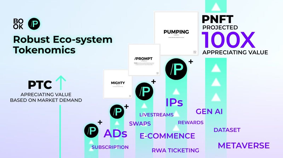 thebook_words's tweet image. 🌟 Introducing /Prompt Coin (PTC)
The main currency in our Ecosystem, from metaverse gamifications, advertisement listing, e-commence, subscription and more.
💰 Earn your PTC by: #PromptNFT proof of contribution staking, engaging with ads, trading on our gamified layers
✨…