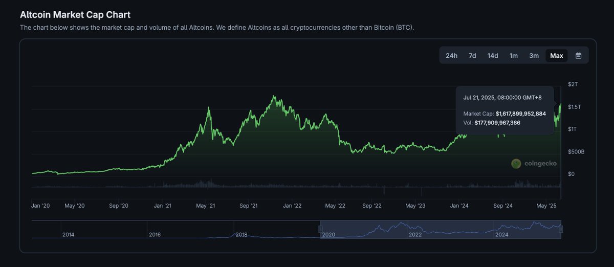 🚨 BREAKING: "Le Altcoin Raggiungeranno 1,7 Trilioni di Dollari di Capitalizzazione di Mercato Questo Mese?"
