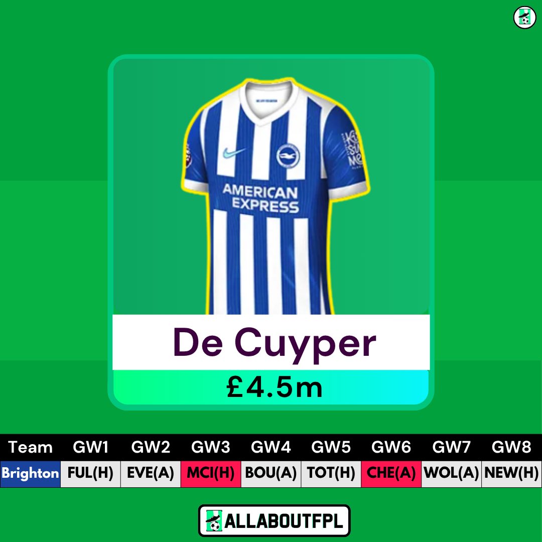 Nasim Sazzad (@prottoy08) on Twitter photo 👀De Cuyper - 4.5 Mil defender.
🔹 Estupinan is off to AC Milan, which makes De Cupyer the first-choice LB
🔹75 Goal Contributions from 220 appearances in his club career🔥
Is he in your current draft?
#FPL #FPLCommunity <a href="/OfficialFPL/">Fantasy Premier League</a> 👀De Cuyper - 4.5 Mil defender.
🔹 Estupinan is off to AC Milan, which makes De Cupyer the first-choice LB
🔹75 Goal Contributions from 220 appearances in his club career🔥
Is he in your current draft?
#FPL #FPLCommunity <a href="/OfficialFPL/">Fantasy Premier League</a>