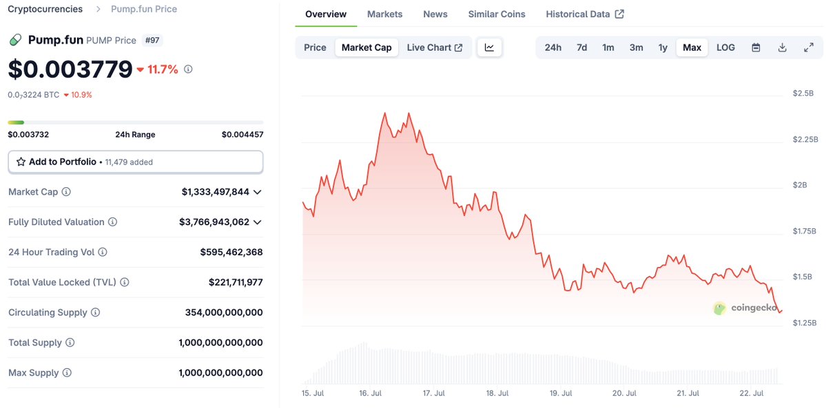 bcs_bbt's tweet image. PUMP is below it's 600M raise valuation FDV of $4B even before the airdrop.
what will you do with the PUMP airdrop?
it's the same unfortunate cycle. KOLs/ big investors prolly exited at pico top.
retail got stuck assuming this will go 2x from the raise FDV.