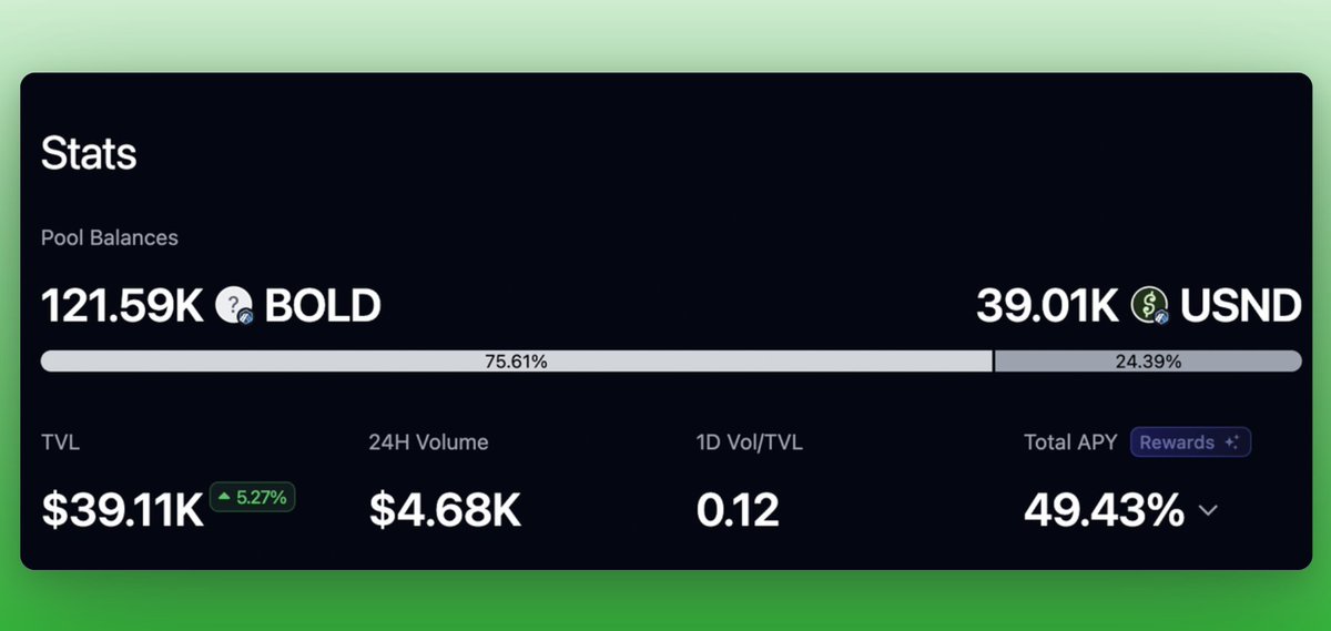 bjnpck's tweet image. A BOLD/USND @bunni_xyz pool on @arbitrum
This can handle a bit of dilution.