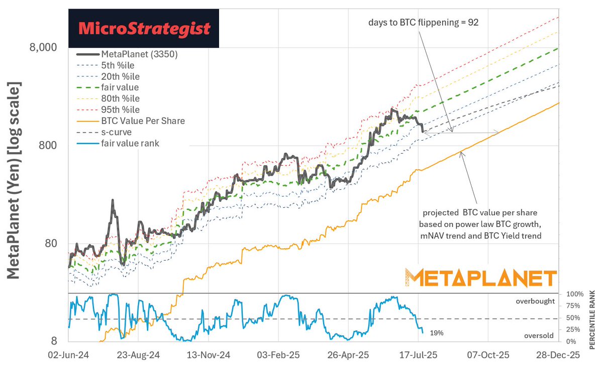 BitcoinPowerLaw's tweet image. MetaPlanet is deep in value territory...
📉 19th percentile of fair value range
⏳ 100 Days to Cover mNAV
🔥 92 Days to Flippening
When sentiment flips, it could move fast.