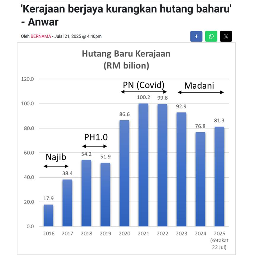 LimSianSeeEric's tweet photo. Yes, PMX is right - new gov debt fell from RM99.8b (2022) to RM93b (2023) and RM76.8b (2024). 

But he didn’t say why new debt in 2023 & 2024 is still much higher than pre-Covid times, especially Najib’s era. What crisis happened in 2023–24 to justify this?

PMX also left out that 2024’s drop in debt was only possible due to several “one-off” measures: RM5b dividend from KWAP, RM5.25b from BNM, RM2b from Unclaimed Moneys Act, and RM6b from the sale of Bandar Malaysia to Petronas.

More revenue came from: ending diesel subsidies (price up RM2.15→RM3.35/L + SST up to 40 sen/L), new 10% LVGT & CGT taxes (Jan ‘24), higher SST (6%→8%, Mar ‘24), and increased IWK, M40 electricity (Jan ‘24), and water tariffs (Feb ‘24).

None of these extraordinary measures existed in 2022. 

In fact, in 2022, even though new debt was high, the debt-to-GDP ratio actually fell from 63.3% (2021) to 60.2% because the economy grew much faster than the rise in debt.

But PMX didn’t mention that after 2022, the debt-to-GDP ratio jumped to 64.8% (end 2024), meaning debt is now rising faster than the economy. 

As of 22 July 2025, new gov debt is already RM81.28b, above 2024’s total. 

Fitch has warned Madani may miss the 2025 budget due to overspending.