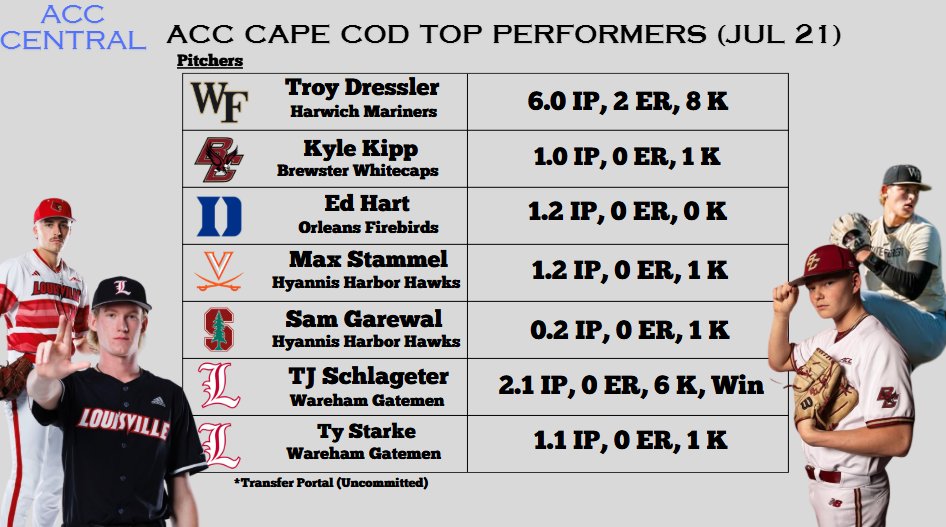 Monty2740's tweet image. The Top ACC pitching performances on the Cape last night featured the most arms of the summer as seven hurlers had good nights, highlighted by TJ Schlageter's 6 strikeouts in 2.1 hitless innings for Wareham.