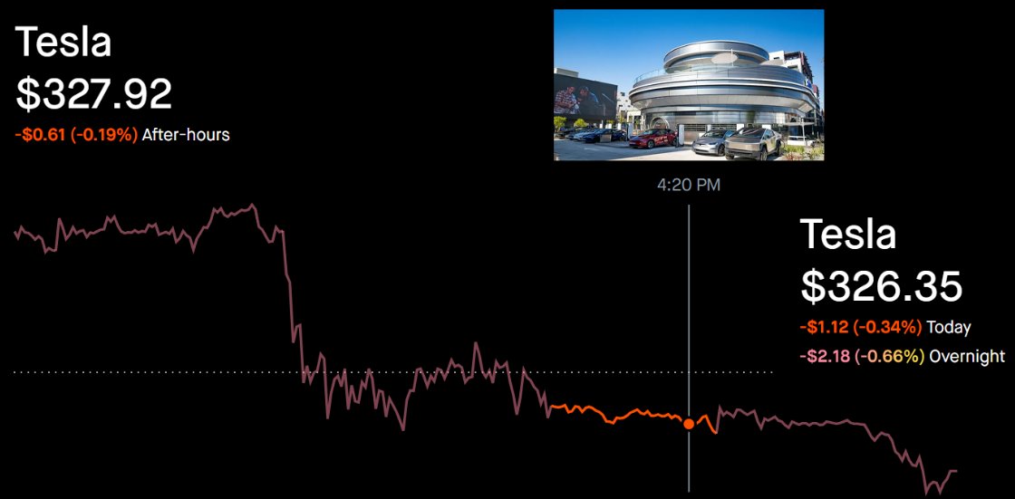 TSLAshareholder's tweet image. since the tesla diner opened its doors to the public, $tsla is down $1.57 🤣
for sure thought this would send us to $400