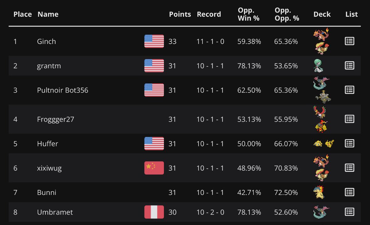 PokemariTCG's tweet image. ARMAROUGE IN TOP CUT OF SMART SERIES 1K!!!
Join me on Twitch rn for a watch party of the homie Froggger27’s (AKA Nyxia) run in top cut!!!
twitch.tv/pokemaritcg