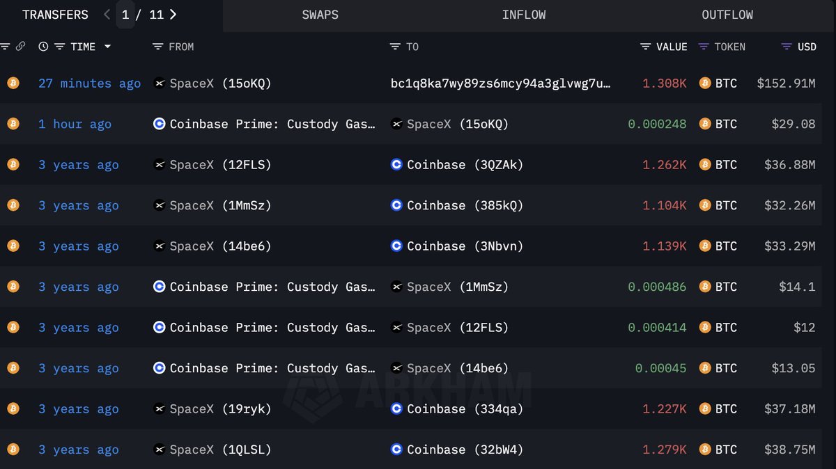 π¨ BREAKING: "SpaceX trasferisce 1.308 BTC: cosa significa per il futuro di Elon Musk?"