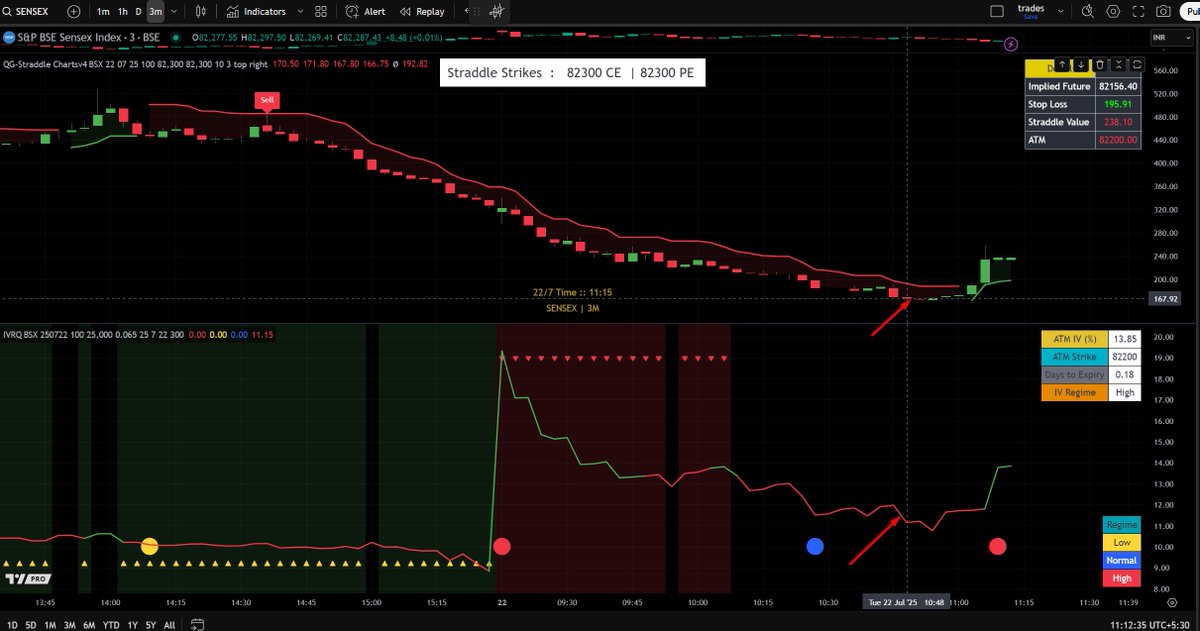 SubhadipNandy16's tweet photo. This tweet was at 10.46. ATM straddle was 82300, price was 170. From there the straddle spiked up to 260>

So #IVRQ predicted the spike much ahead of it happening. Howz that ? 😃 https://t.co/atwa5v62yy