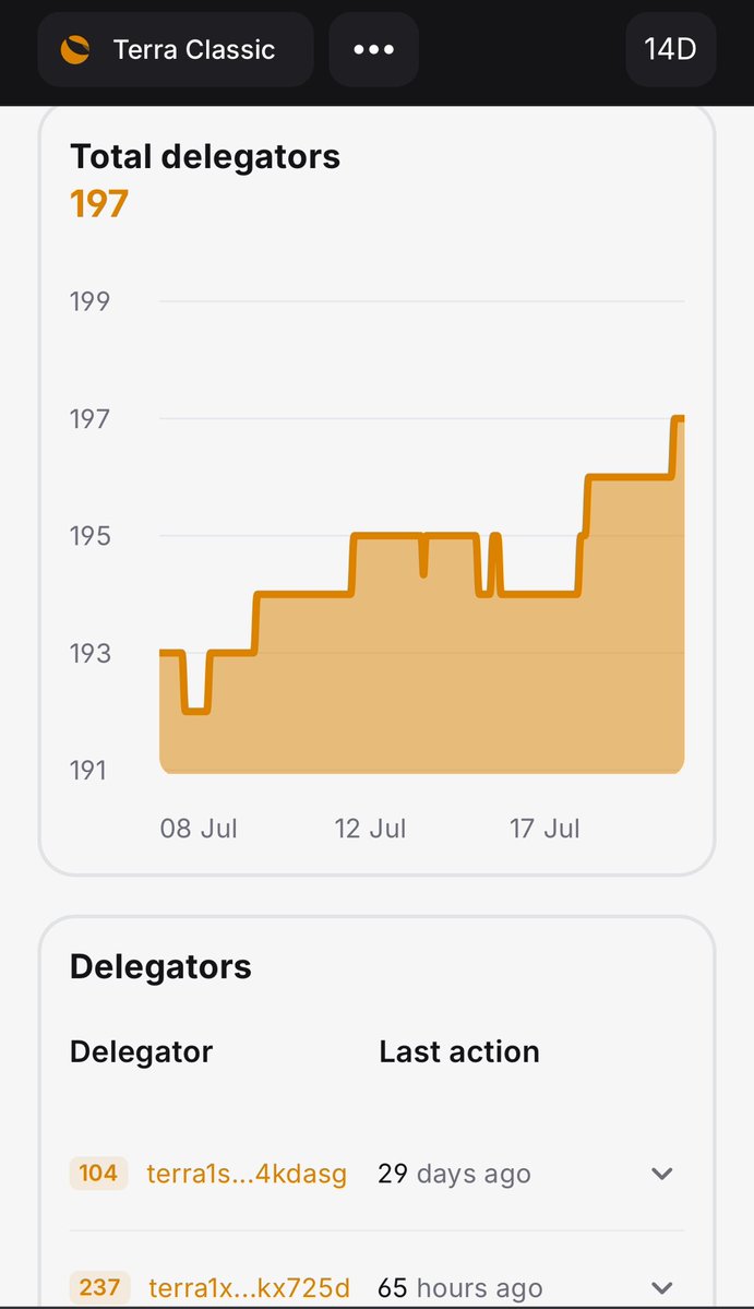 BattleForceLunc's tweet image. Good morning #LUNCcommunity
Getting ever closer to the 200 delegate target. Thanks for the support. 🫶🫶
Been looking at our stats, Battle-Force hasn’t missed an Oracle vote for 105 days. 🤩🤯
If you’re looking for a reliable validator with consistent uptime and the lowest…