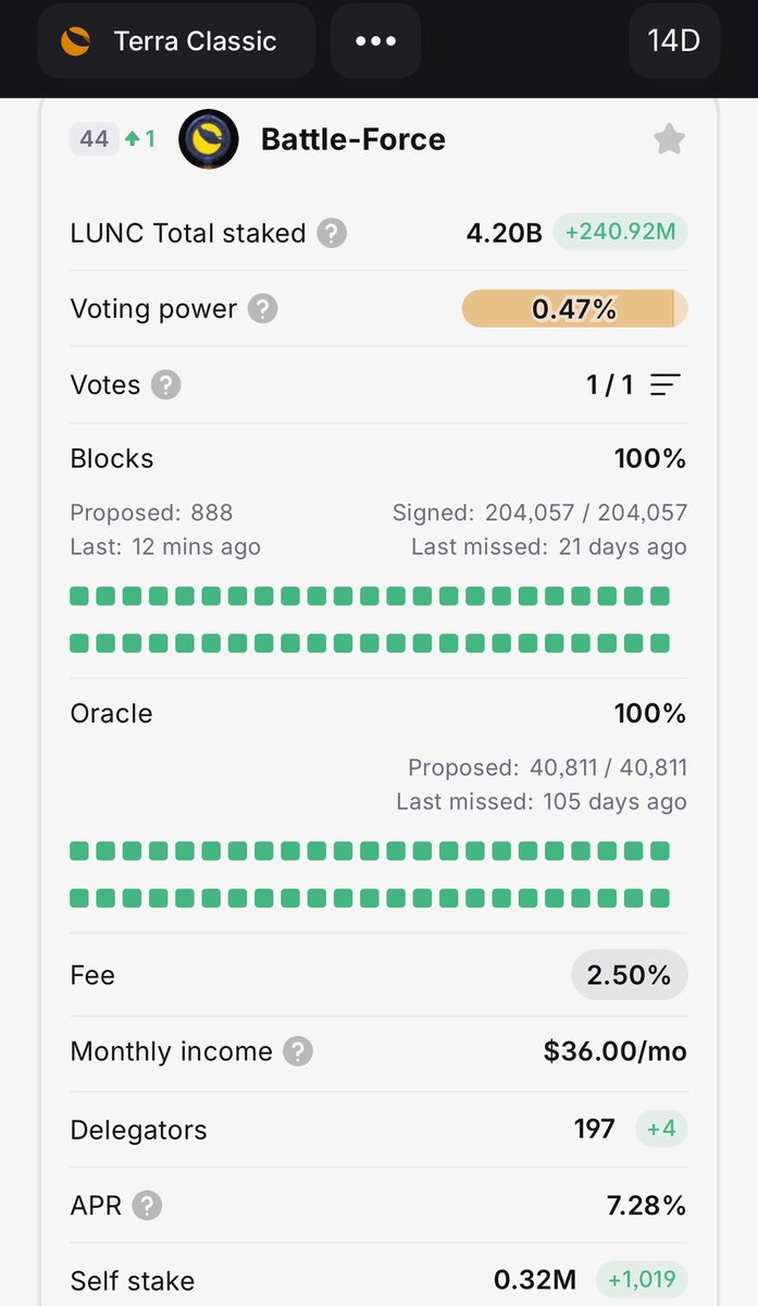 BattleForceLunc's tweet image. Good morning #LUNCcommunity
Getting ever closer to the 200 delegate target. Thanks for the support. 🫶🫶
Been looking at our stats, Battle-Force hasn’t missed an Oracle vote for 105 days. 🤩🤯
If you’re looking for a reliable validator with consistent uptime and the lowest…