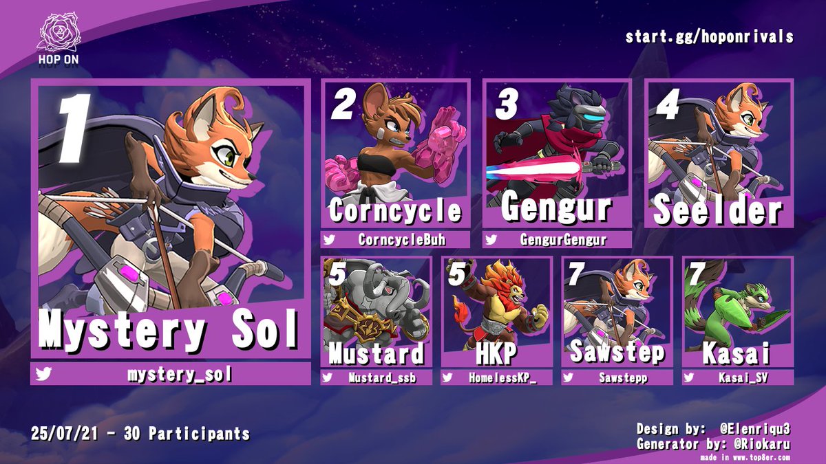 Mystery Sol (@mystery_sol) on Twitter photo Won Hop On Rivals 26! First event win in a little bit. I really needed that. Was feeling really unenergetic at the start of the tourney. Then lost to Gengur in Winners Semi's and got so frustrated at my self for being in such a rut that I locked in. Need to keep this up. ggs all. Won Hop On Rivals 26! First event win in a little bit. I really needed that. Was feeling really unenergetic at the start of the tourney. Then lost to Gengur in Winners Semi's and got so frustrated at my self for being in such a rut that I locked in. Need to keep this up. ggs all.