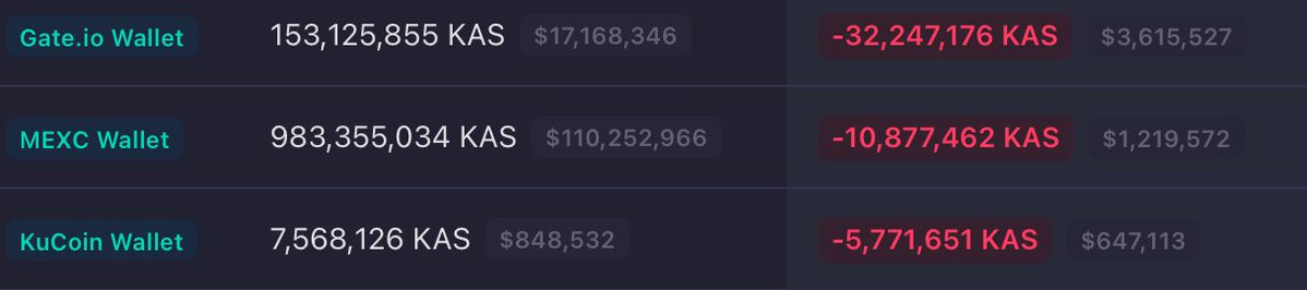 DailyKaspa's tweet image. Kaspa Sees Major Exchange Outflows
Around 50 million Kaspa left Gate .io, KuCoin, and MEXC yesterday, signaling heightened accumulation activity.
Kaspa supply on exchanges remains at some of the lowest average levels since December 2024, suggesting reduced sell-side pressure…