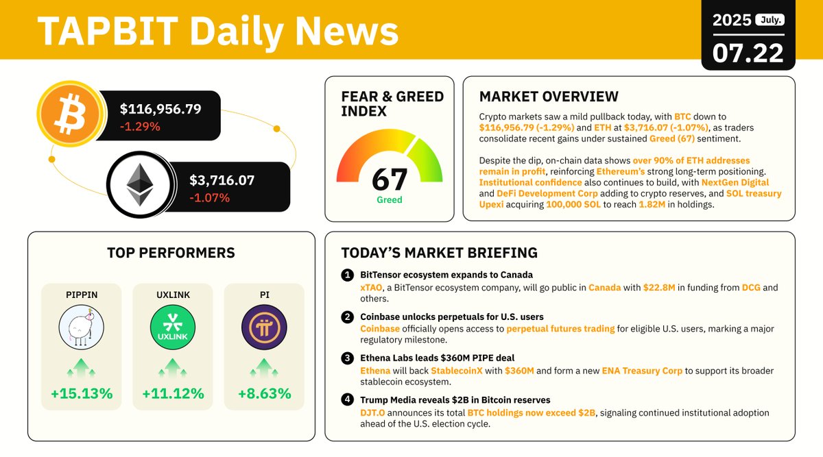 Tapbitglobal's tweet image. 📊 #Tapbit Daily Market Update | July 22, 2025
🟠 BTC: $116,956.79 (-1.29%)
⚫ ETH: $3,716.07 (-1.07%)
📈 Fear & Greed Index: 67 — Greed
🔝 Top Movers:
$PIPPIN +15.13% | $UXLINK +11.12% | $PI +8.63%
🔥 Highlights:
1️⃣ BitTensor firm xTAO to list in Canada with $22.8M from DCG…