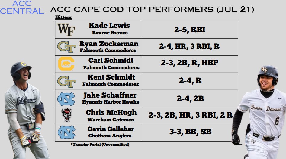 Monty2740's tweet image. The Cape League is back after their All Star weekend and ACC hitters wasted no time keeping the bats going.
UNC star Gavin Gallaher turned in a perfect 3-for-3 day while new GT slugger Ryan Zuckerman and NC State first baseman Chris McHugh each homered and drove in three RBI.