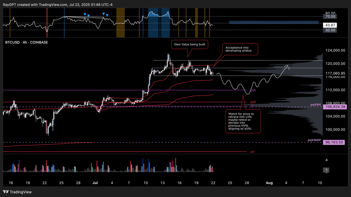 $BTC 1W, 1D, and 8H outlook. New value is currently being built between 117-120k. I'd like to see it retrace towards 110k and build value inside of the LVN similar to when we got the pullback into the mid 70s earlier this year. Build value between 110-115k, which eventually