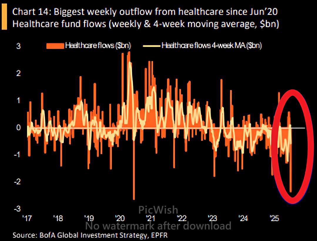 thexcapitalist's tweet image. The last time weekly outflows from healthcare stocks reached this level was April 2020.
By April 2021 most of them had doubled.
Every now and then the market thinks healthcare is dying; it never happens.
Risk/reward is extremely favorable now.
$UNH $OSCR $ELV $CI