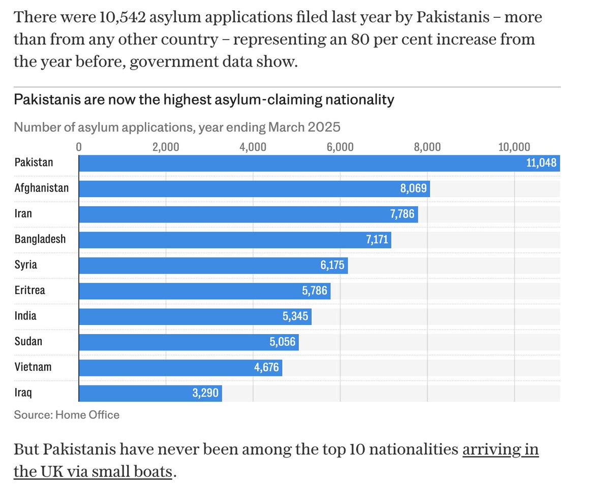 MartinDaubney's tweet image. 🚨PAKISTANI ASYLUM EXPLOSION🇵🇰
📈 Pakistanis now by far largest asylum claimants in UK
📈V few arrive on small boats: they arrive on visas & never go back
📈An eleven-fold increase in 4 years, +80% last year
📈Widespread corruption
🛬Last week, UK lifts ban on Pakistani airlines…