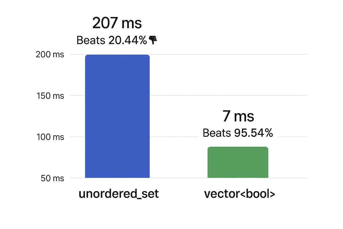 Aditya_Ojha__'s tweet image. Code Tip:
vector&lt;bool&gt; unordered_set&lt;int&gt;
...when the value range is known &amp; small.
Swapped one line in Leetcode 1695 and jumped from
(bottom 20%) to (top 5%)
👉 medium.com/@kaditya67/how…
#CodeTip #Leetcode #cpp #slidingwindow #programming #devtips