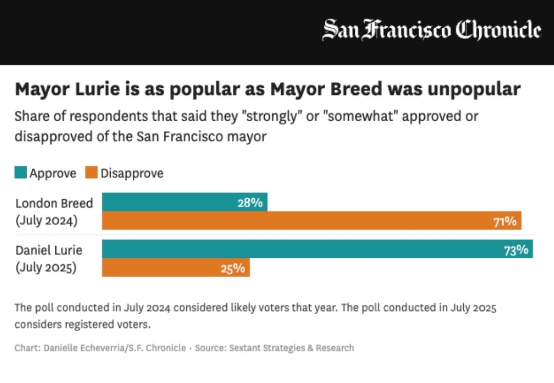decadimitry's tweet image. I've never felt so alone and helpless as I do reading this poll. To my conservative haters in SF, now is the time to gloat and kick me when I'm down - you might finally legit convince me to move. I hate EVERYTHING right now. How can 73% of SF be this far to the right?