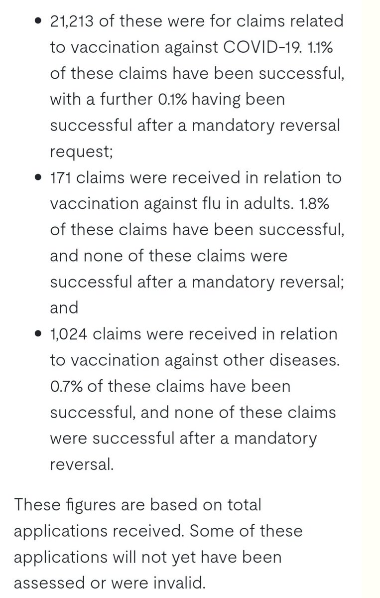 VIBUK_Official's tweet image. 💉 From Nov 21 to July 25, 22408 people have applied to the Vaccine Damage Payment Scheme.
🔴 21213 claims are for claims related to a Covid 19 vaccine.
🔴 Just 1.1% of COVID-19 vaccine injury claims have been successful.
🔴 Only 0.1% were overturned following a mandatory…