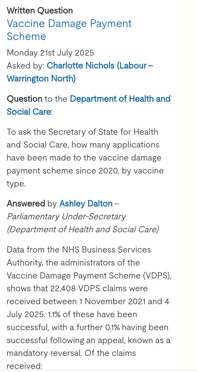VIBUK_Official's tweet image. 💉 From Nov 21 to July 25, 22408 people have applied to the Vaccine Damage Payment Scheme.
🔴 21213 claims are for claims related to a Covid 19 vaccine.
🔴 Just 1.1% of COVID-19 vaccine injury claims have been successful.
🔴 Only 0.1% were overturned following a mandatory…