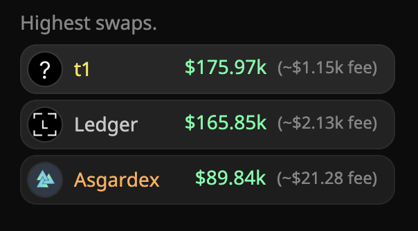 Hexicidal's tweet image. Swapping habits are shaped by more than just price. The updated Interface Stats on @Xscanner_org now highlights the highest swaps of the day for @THORChain, revealing just how widely fees can vary across platforms.