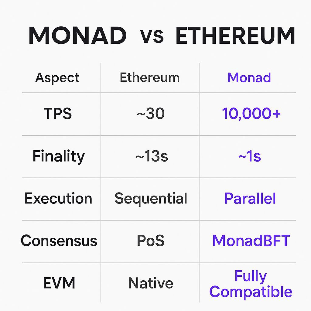 donx_crypto's tweet image. Monad vs Ethereum
The Reality
🕰️ 2015 – Ethereum began
⚡️ 2020 – Solana arrived
🚀 2025 – Monad is coming
🪐 Monad isn’t replacing ETH.
🌱 It’s growing what ETH started.
💡 Think about it –
Solana speed + Ethereum compatibility = Monad
@monad All in one