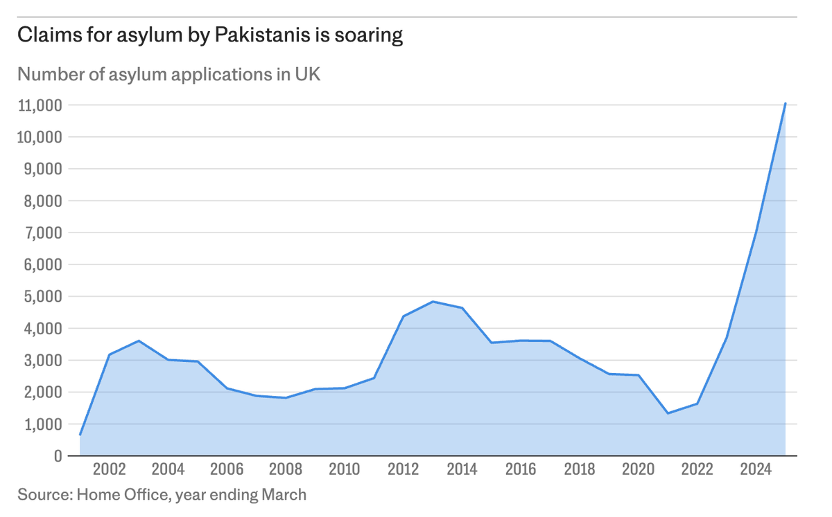 MartinDaubney's tweet image. 🚨PAKISTANI ASYLUM EXPLOSION🇵🇰
📈 Pakistanis now by far largest asylum claimants in UK
📈V few arrive on small boats: they arrive on visas & never go back
📈An eleven-fold increase in 4 years, +80% last year
📈Widespread corruption
🛬Last week, UK lifts ban on Pakistani airlines…