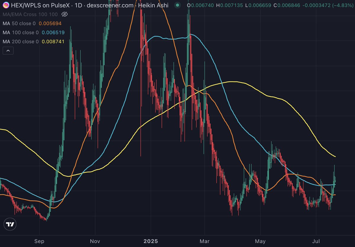 TheReaLTBirdHex's tweet image. The last time $HEX broke above the 200MA was in September last year right after the cycle bottom was confirmed.
The fractal appears to be repeating.
And this is the first time in 5 months when the 200MA is likely no longer going to act as resistance.
And this time when it…